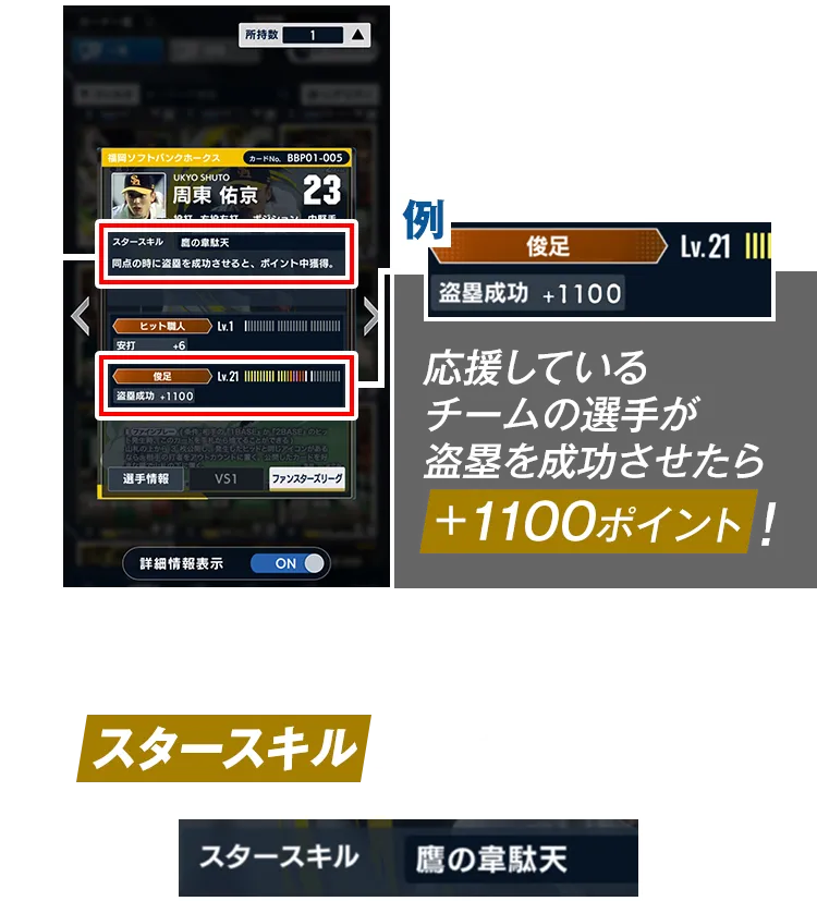 高レアリティのカードにはスタースキルという特別なスキルも！ 例：応援しているチームの選手が盗塁を成功させたら＋1100ポイント！